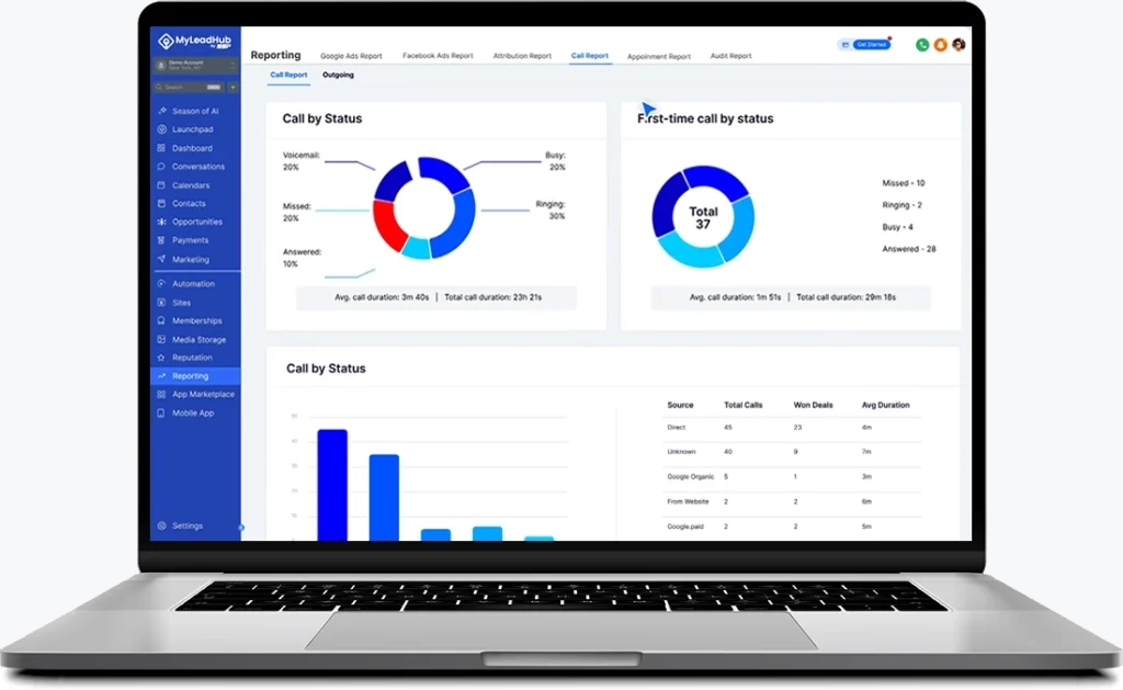 Laptop screen displaying the GoHighLevel Reporting dashboard UI, showing call reports with donut charts for call status and first-time call status, along with bar charts and tables for total calls, won deals, and average duration. Navigation menu is visible on the left side of the interface.